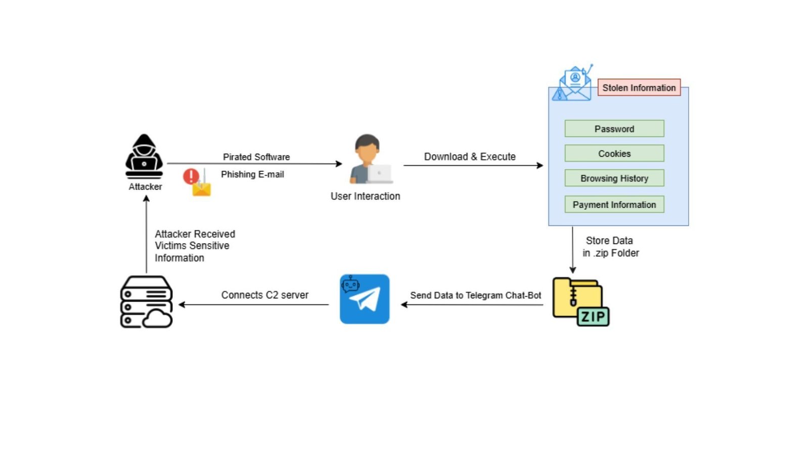 diagrama-campanha-raven stealer