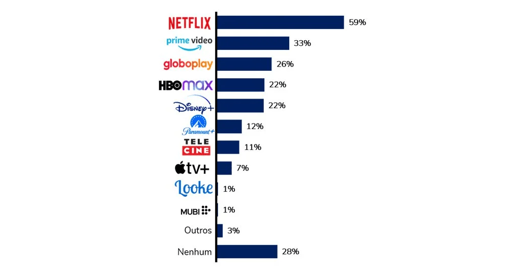 Com Hulu e The Voice, Disney+ quer bater Netflix e virar maior streaming do Brasil
