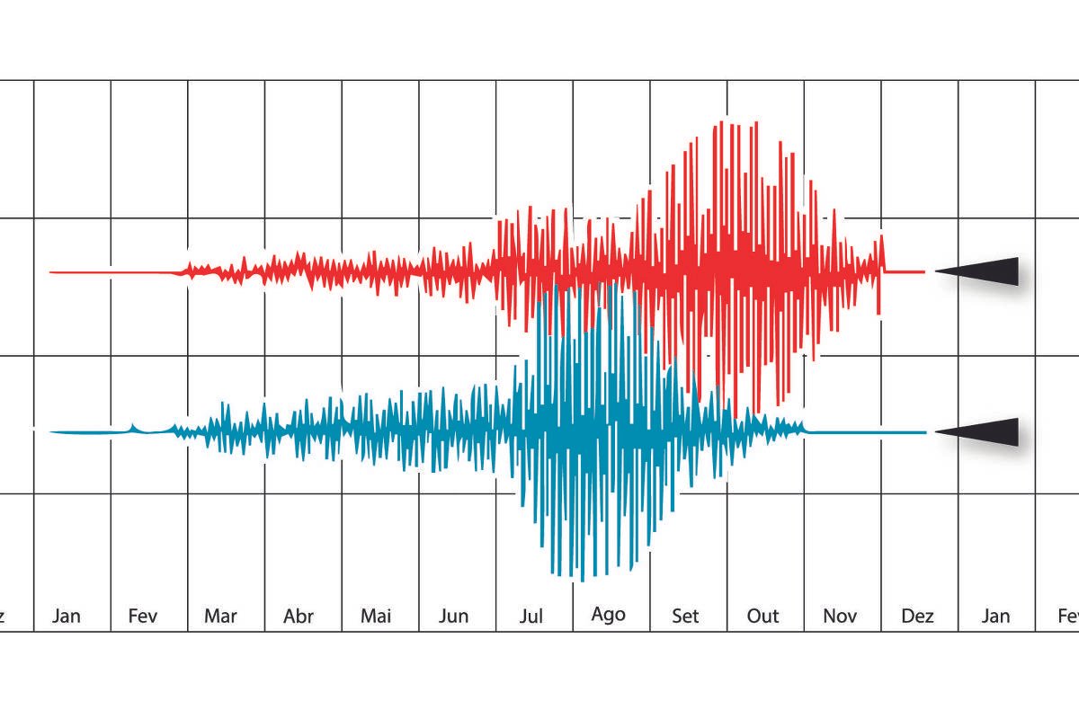 Dois sismógrafos geram gráficos de cores diferentes.