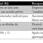 O que é recuperação extrajudicial, usada por GPA e Raízen