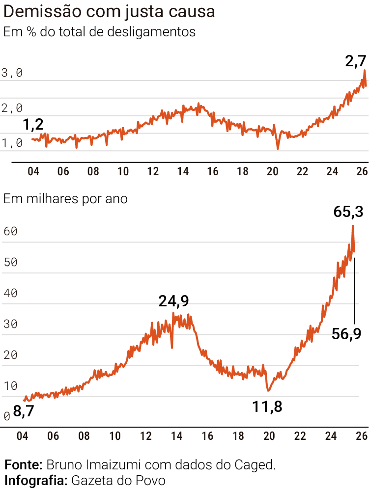 Demissões por justa causa batem recorde no Brasil; veja motivos